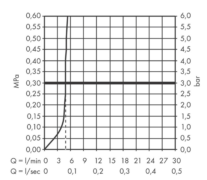 Гигиенический душ Hansgrohe Bidette S, EcoSmart, держатель и шланг 125 см, хром, 29232000