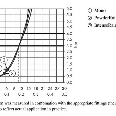Ручной душ Hansgrohe Pulsify Select 105, 3jet, Activation, хром, 24100000