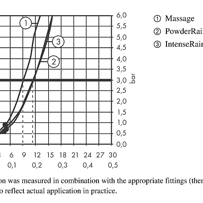 Душевая стойка Hansgrohe Pulsify Relaxation 105, 3jet, штанга 65 см, хром, 24160000