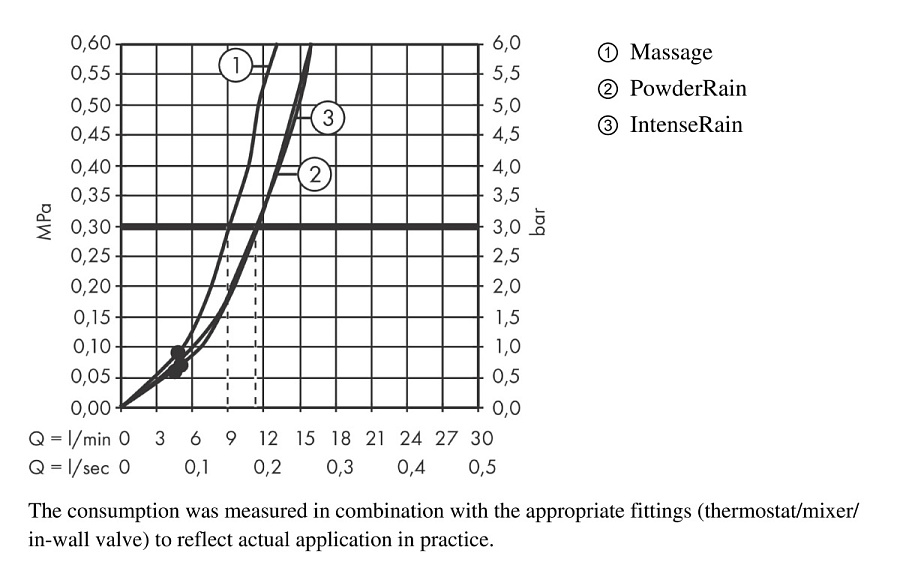 Душевая стойка Hansgrohe Pulsify Relaxation 105, 3jet, штанга 65 см, хром, 24160000
