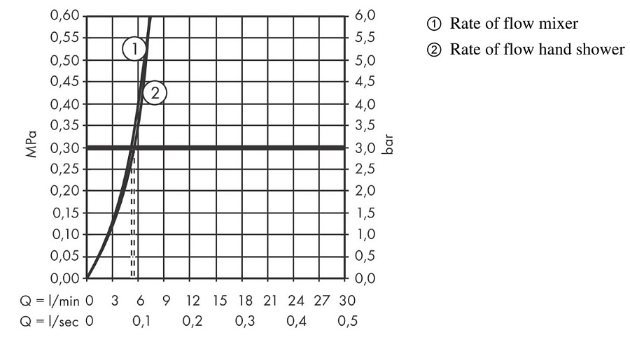 Смеситель для раковины Hansgrohe Rebris S 110, без донного клапана, гигиенический душ, 72215000