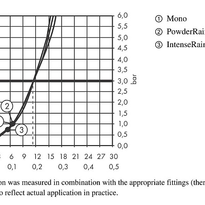 Ручной душ Hansgrohe Pulsify Select 105, 3jet, Relax, хром, 24110000