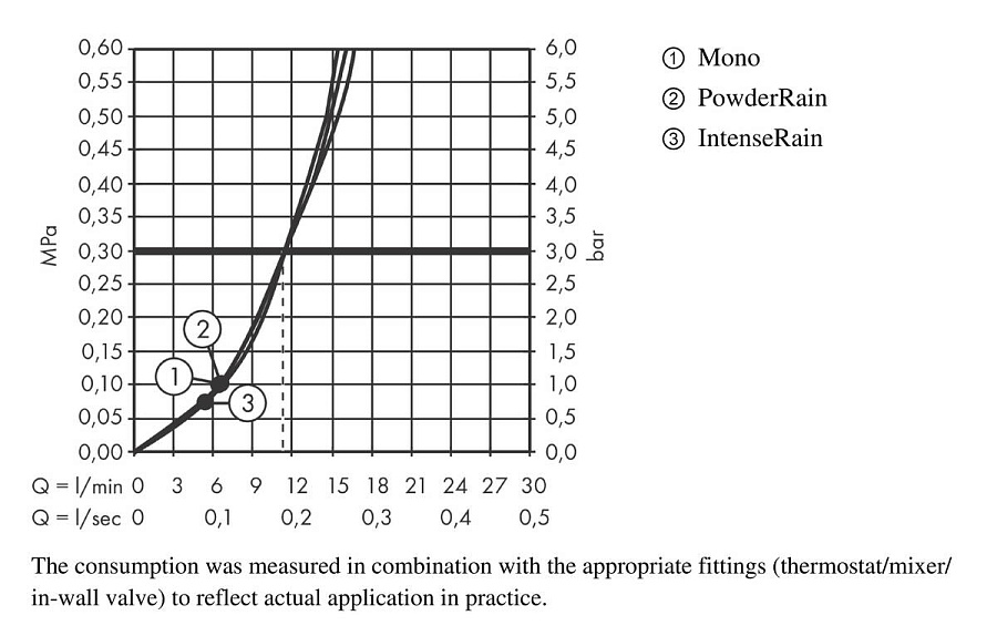 Ручной душ Hansgrohe Pulsify Select 105, 3jet, Relax, хром, 24110000