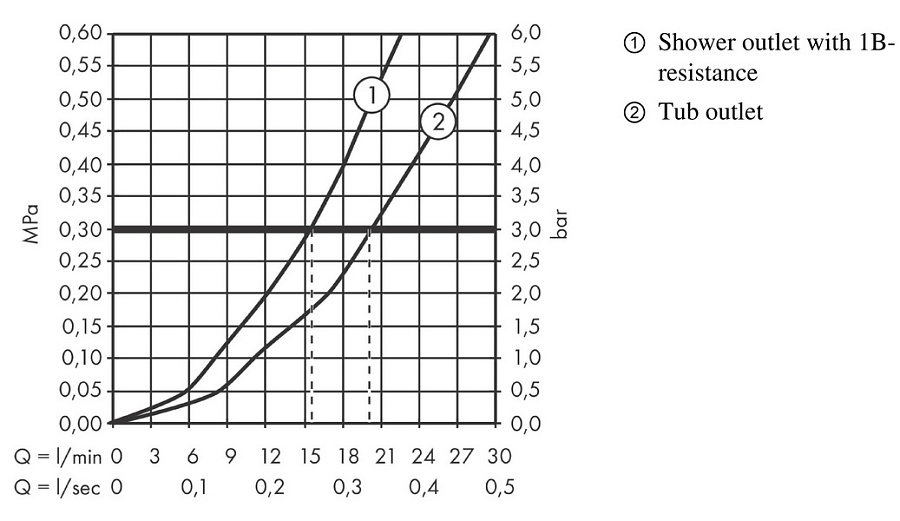 Смеситель для ванны термостатический Hansgrohe Ecostat Fine, хром, 13325000