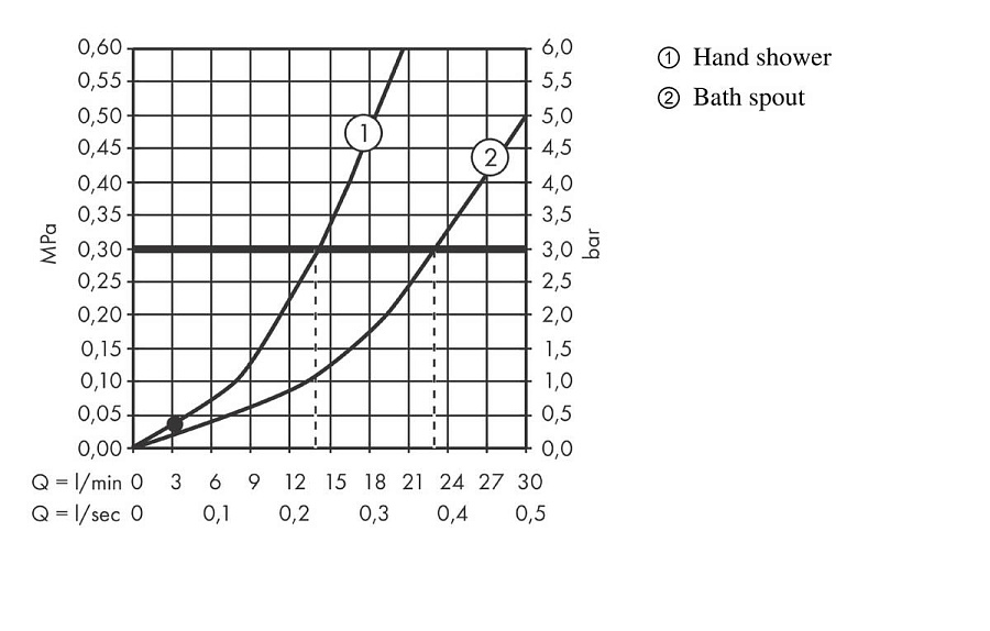 Смеситель для ванны Hansgrohe Vivenis, напольный, хром, 75445000
